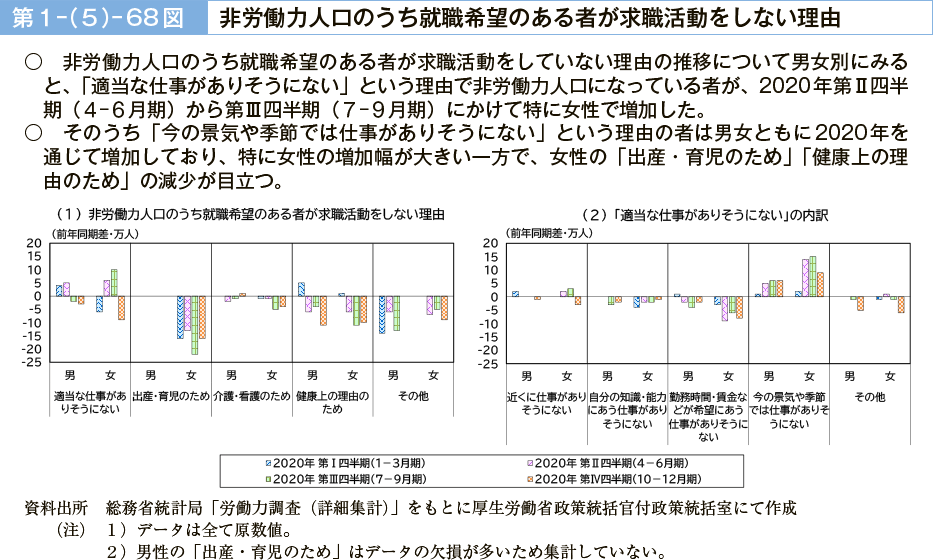 第１－（５）－68図　非労働力人口のうち就職希望のある者が求職活動をしない理由