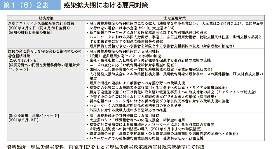 第１－（６）－２表　感染拡大期における雇用対策