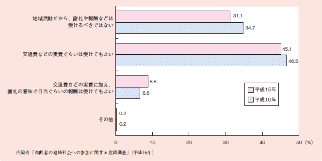 図１－２－５６ 奉仕的な活動の報酬についての意識