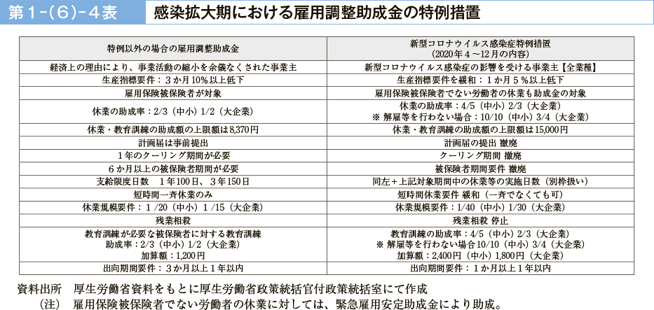 第１－（６）－４表　感染拡大期における雇用調整助成金の特例措置