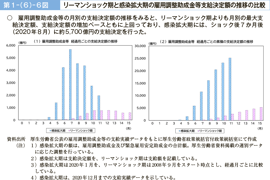 第１－（６）－６図　リーマンショック期と感染拡大期の雇用調整助成金等支給決定額の推移の比較