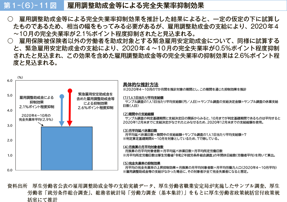 第１－（６）－11図　雇用調整助成金等による完全失業率抑制効果