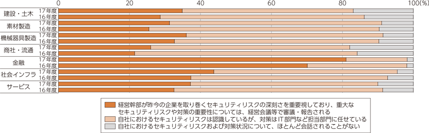 図表1-3-3-13　業種グループ別　経営幹部の情報セキュリティへの関与度合い