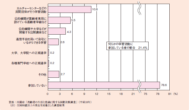 図１－２－５７ 高齢者の学習活動への参加状況（複数回答）