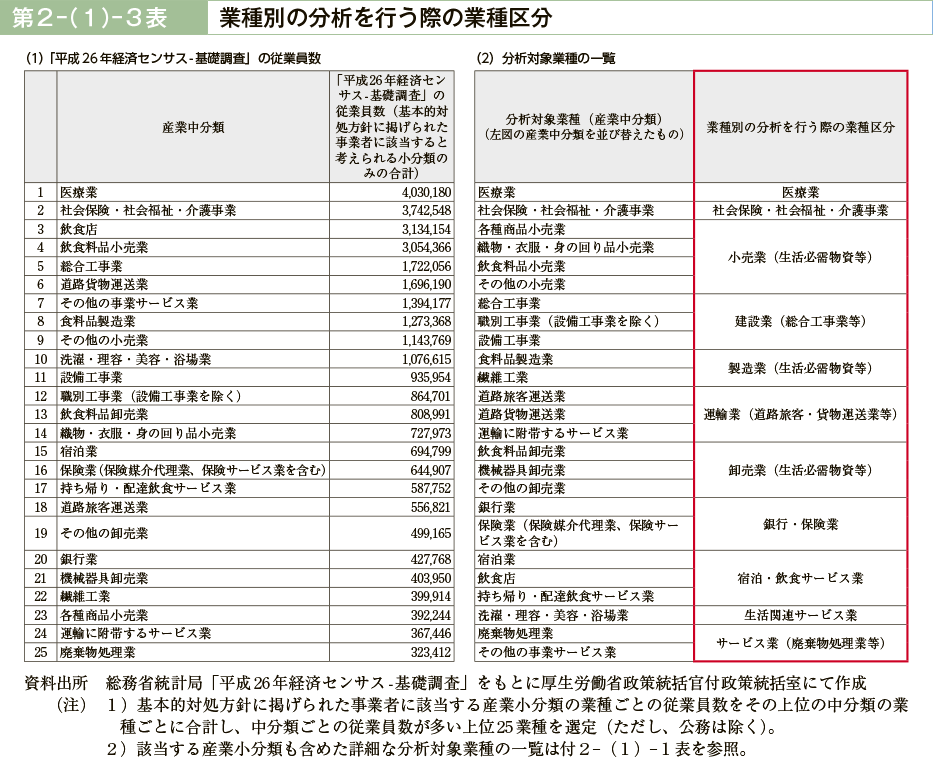 第２－（１）－３表　業種別の分析を行う際の業種区分