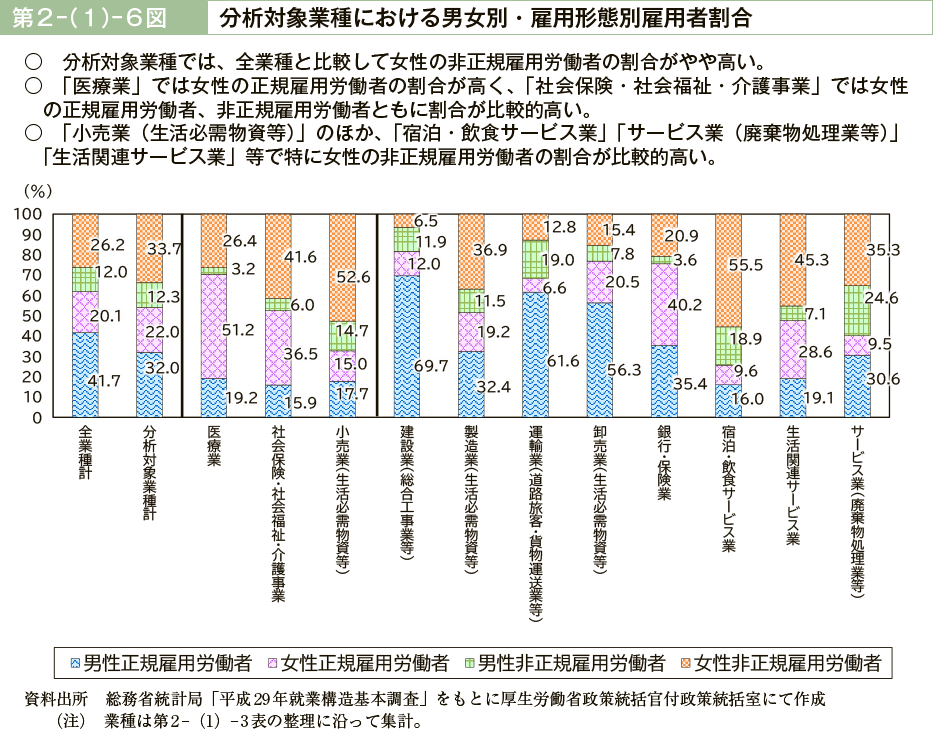 第２－（１）－６図　分析対象業種における男女別・雇用形態別雇用者割合