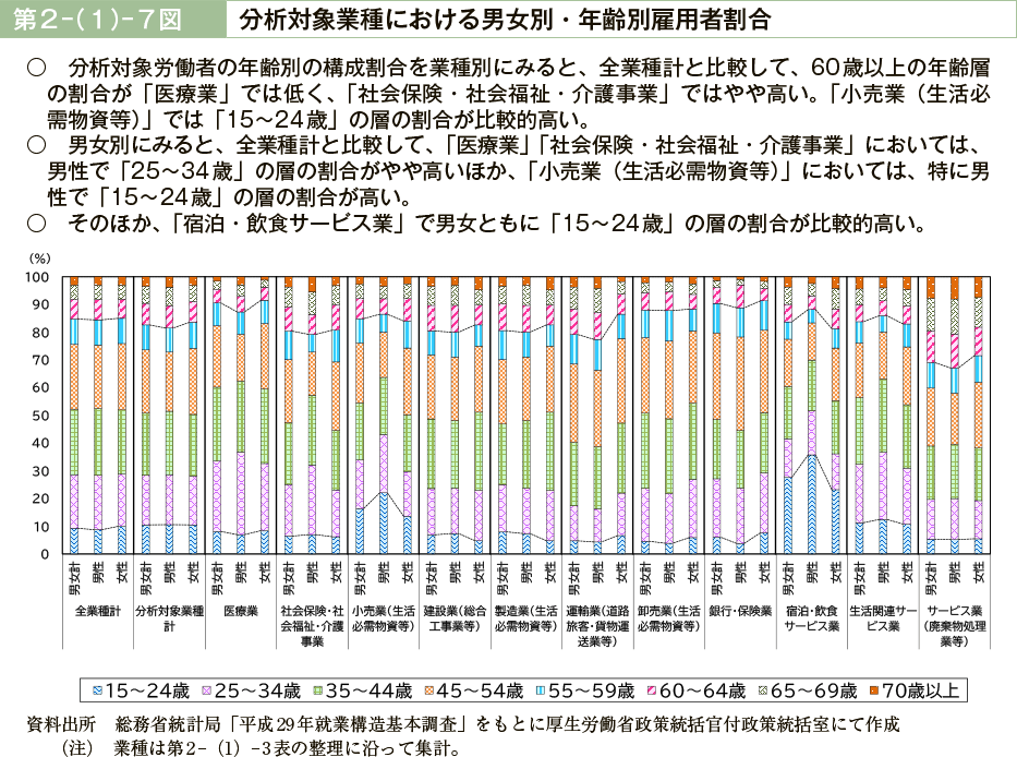 第２－（１）－７図　分析対象業種における男女別・年齢別雇用者割合