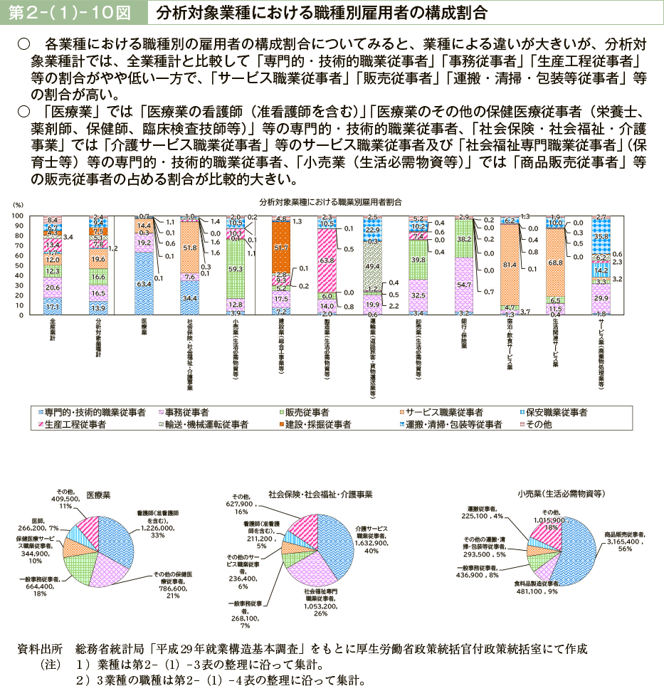 第２－（１）－10図　分析対象業種における職種別雇用者の構成割合