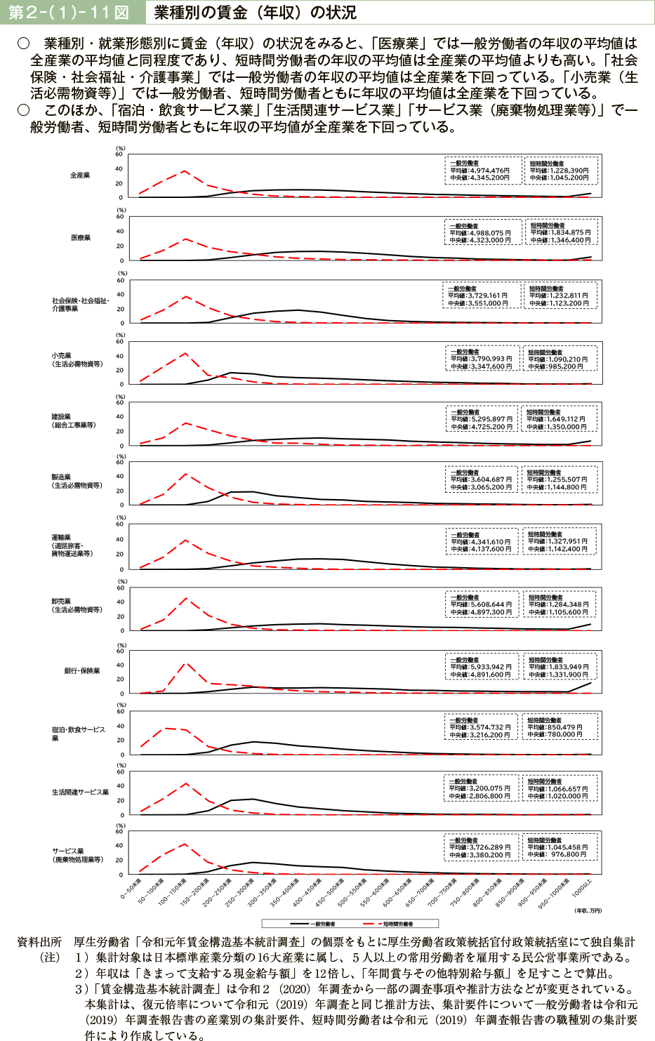 第２－（１）－11図　業種別の賃金（年収）の状況
