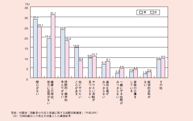 図１－２－５８ 学習活動に参加しなかった理由（複数回答）