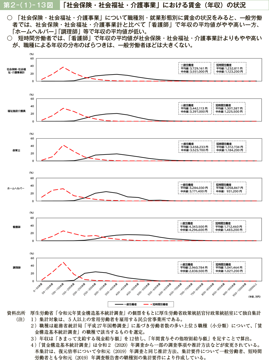 第２－（１）－13図　「社会保険・社会福祉・介護事業」における賃金（年収）の状況