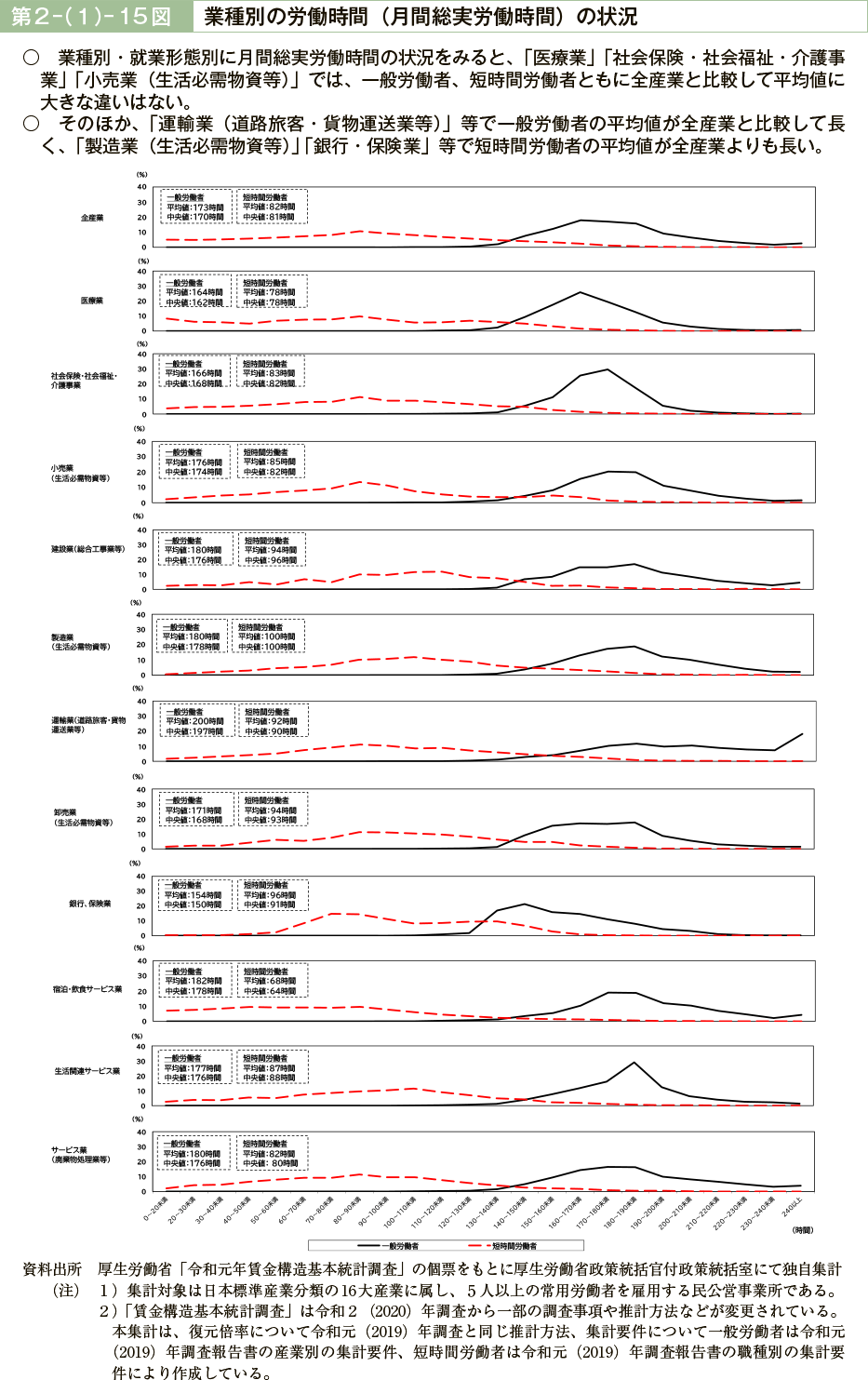 第２－（１）－15図　業種別の労働時間（月間総実労働時間）の状況