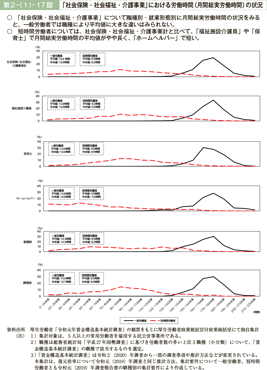 第２－（１）－17図　「社会保険・社会福祉・介護事業」における労働時間（月間総実労働時間）の状況