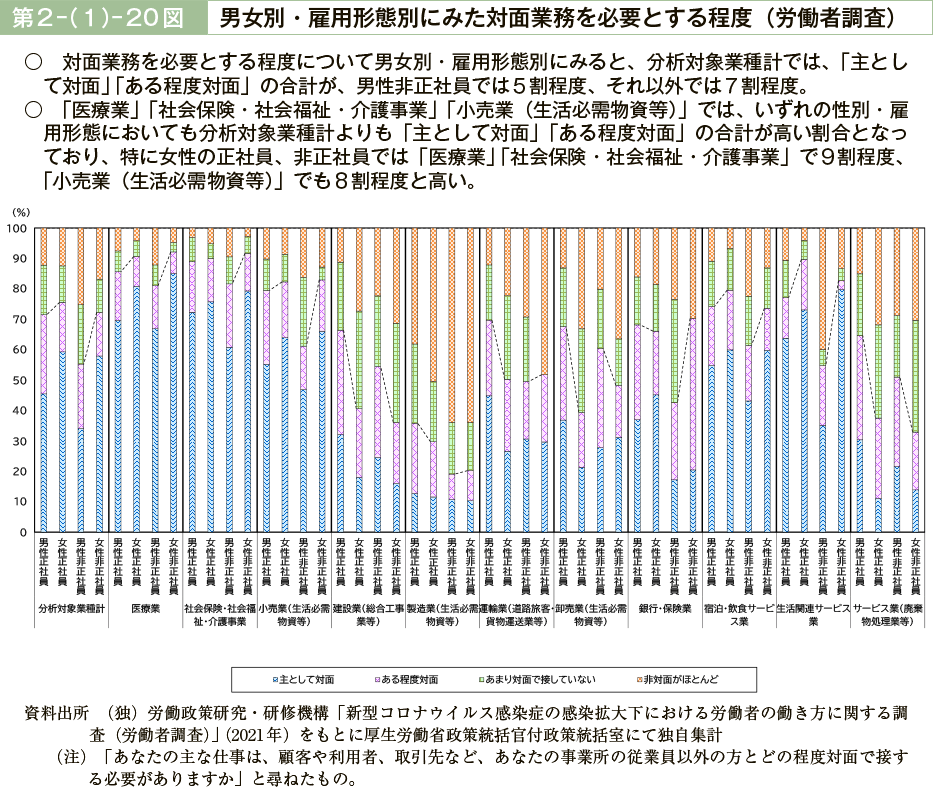 第２－（１）－20図　男女別・雇用形態別にみた対面業務を必要とする程度（労働者調査）