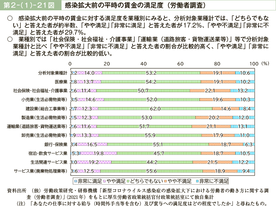 第２－（１）－21図　感染拡大前の平時の賃金の満足度（労働者調査）