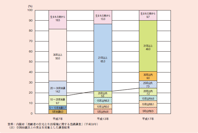 図１－２－５９ 居住歴