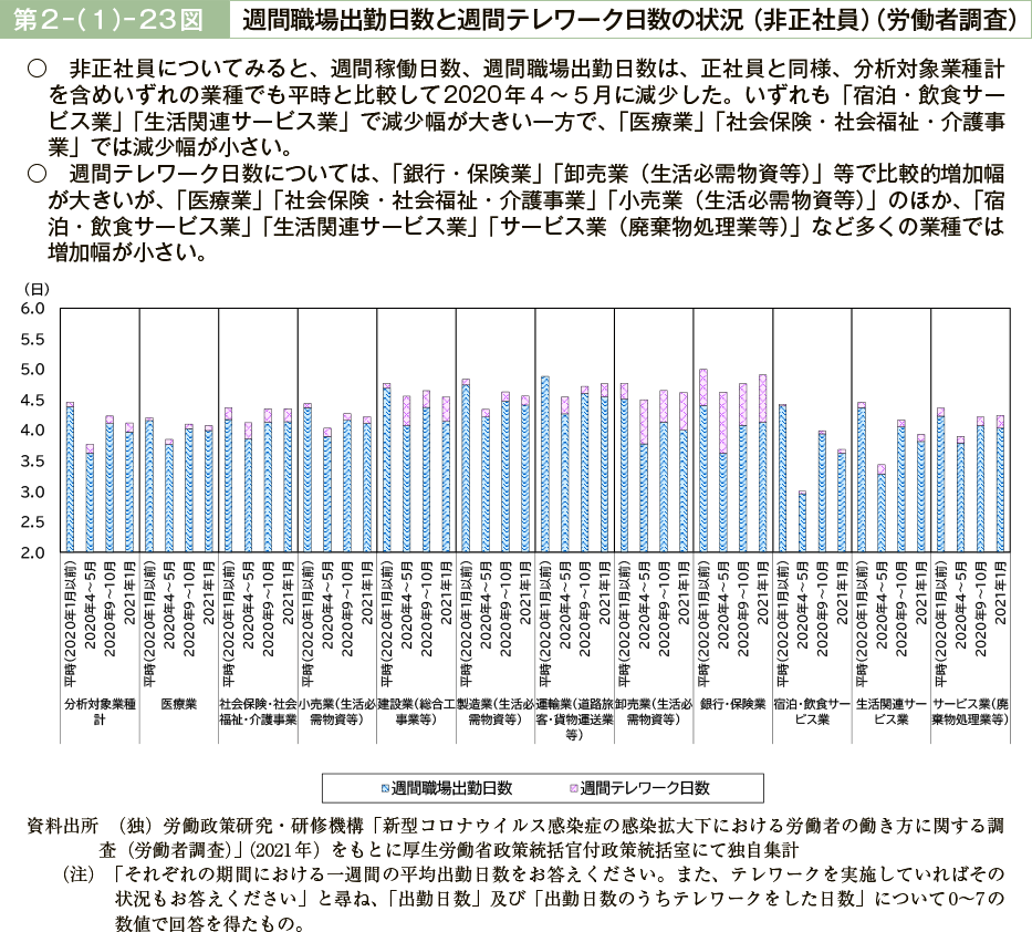 第２－（１）－23図　週間職場出勤日数と週間テレワーク日数の状況（非正社員）（労働者調査）