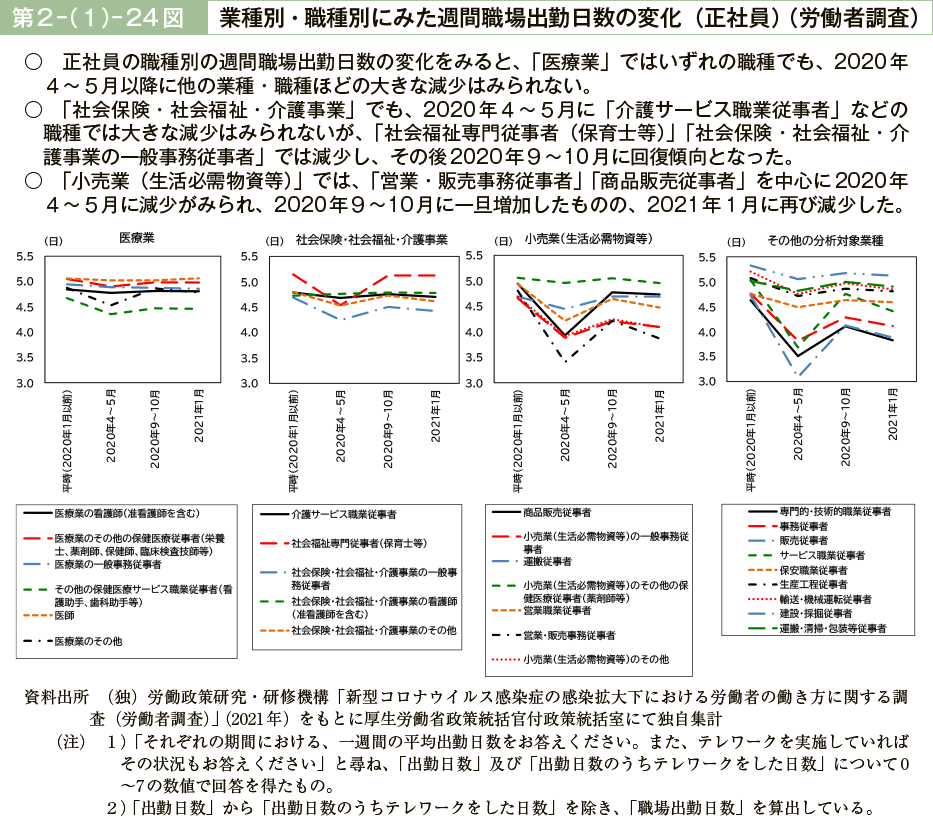 第２－（１）－24図　業種別・職種別にみた週間職場出勤日数の変化（正社員）（労働者調査）