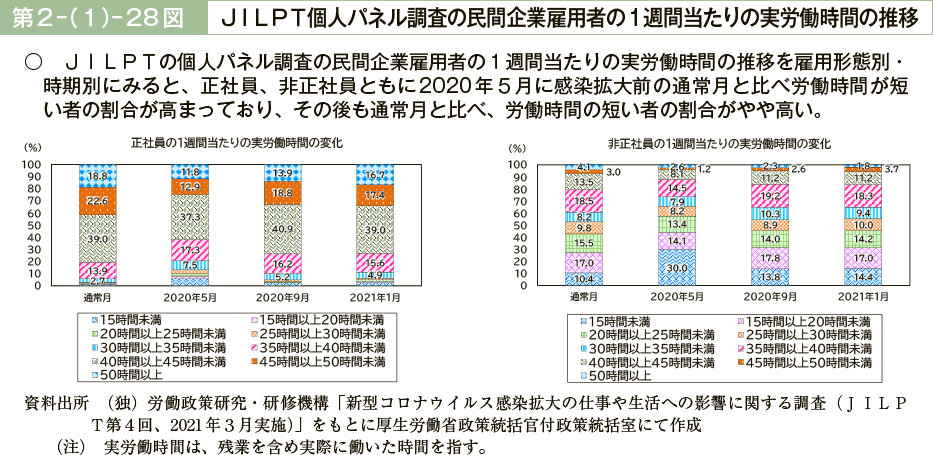 第２－（１）－28図　ＪＩＬＰＴ個人パネル調査の民間企業雇用者の1 週間当たりの実労働時間の推移