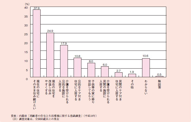 図１－２－６０ 虚弱化したときに望む居住形態（複数回答）