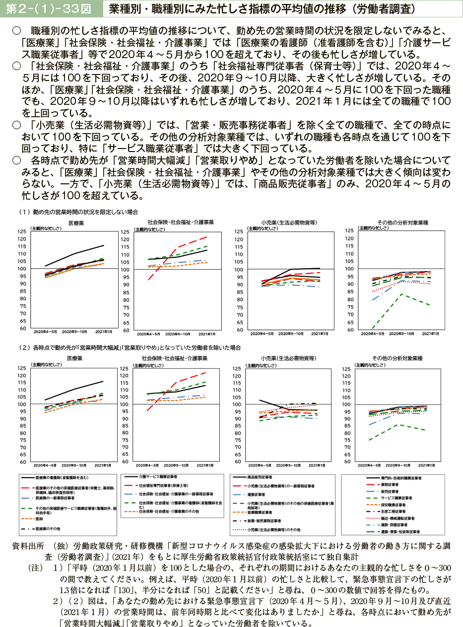 第２－（１）－33図　業種別・職種別にみた忙しさ指標の平均値の推移（労働者調査）