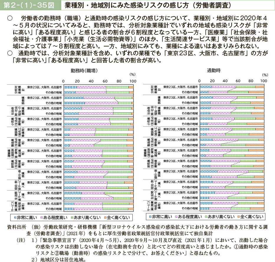 第２－（１）－35図　業種別・地域別にみた感染リスクの感じ方（労働者調査）