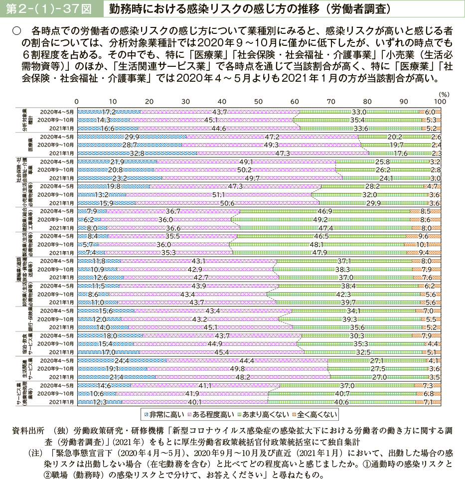 第２－（１）－37図　勤務時における感染リスクの感じ方の推移（労働者調査）