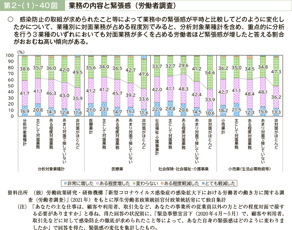 第２－（１）－40図　業務の内容と緊張感（労働者調査）