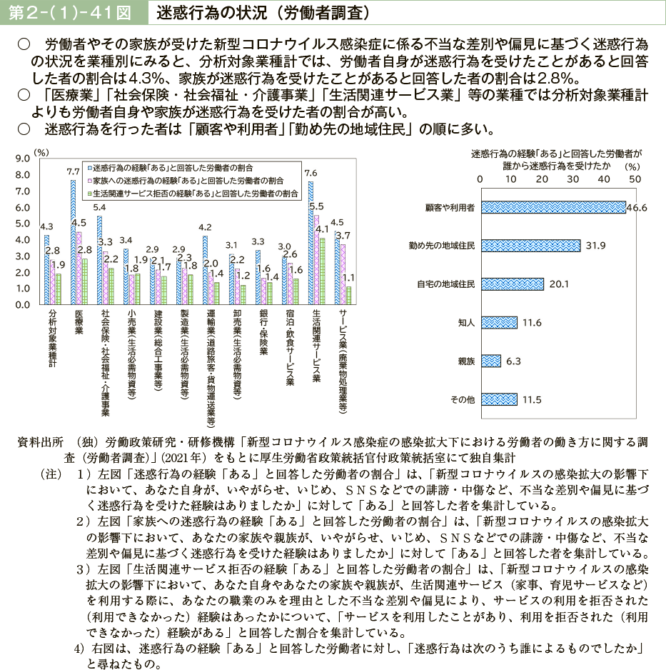 第２－（１）－41図　迷惑行為の状況（労働者調査）