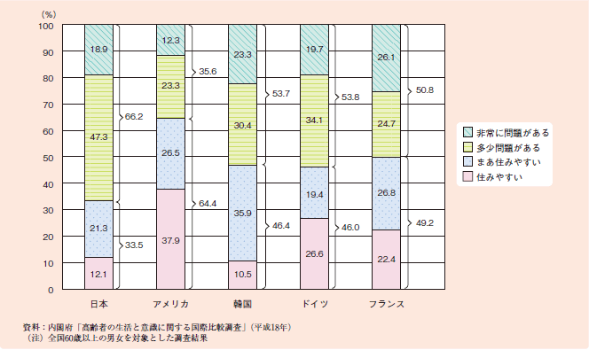 図１－２－６１ 身体機能が低下した場合の住宅の住みやすさ