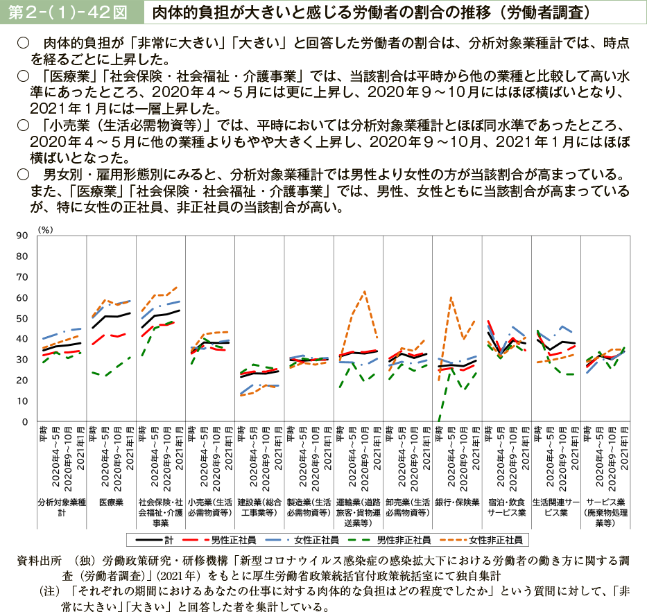 第２－（１）－42図　肉体的負担が大きいと感じる労働者の割合の推移（労働者調査）