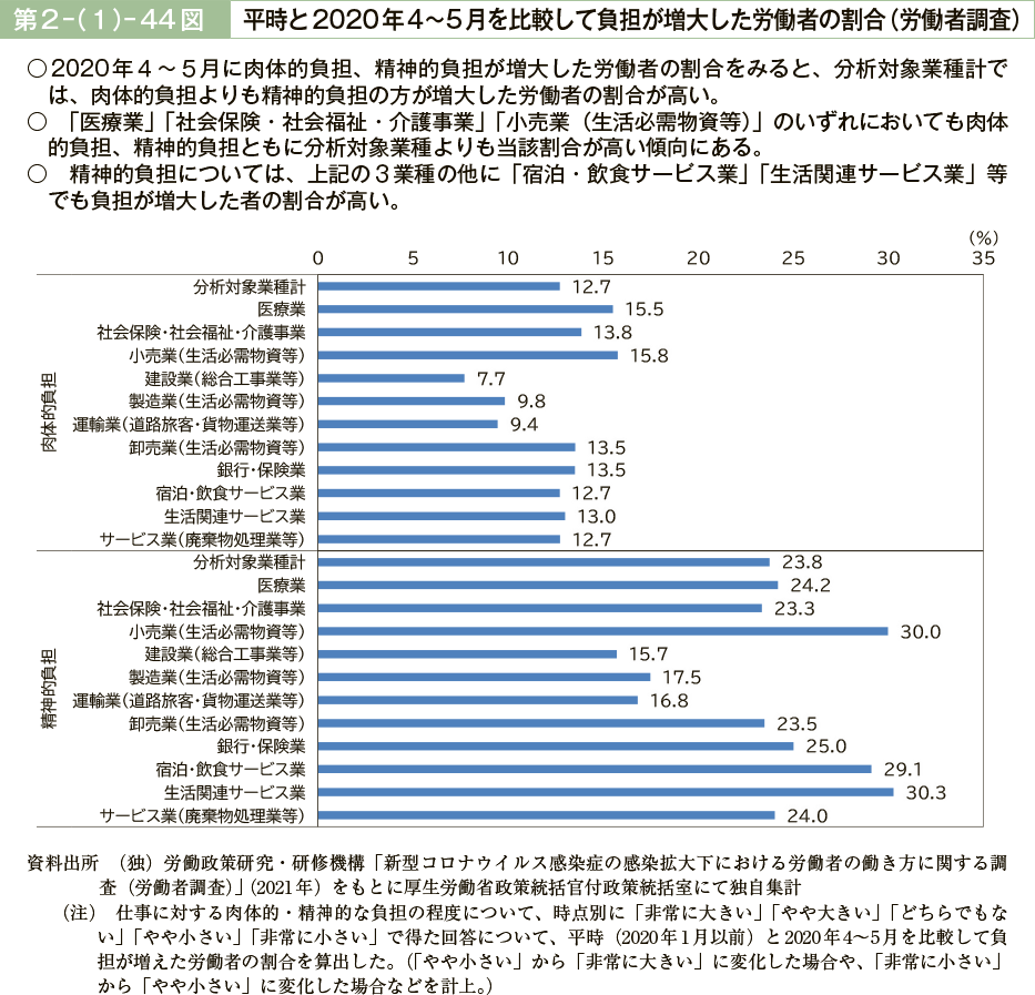 第２－（１）－44図　平時と2020年4～5月を比較して負担が増大した労働者の割合（労働者調査）