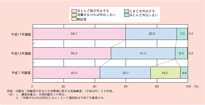 図１－２－６２ 高齢者の外出状況