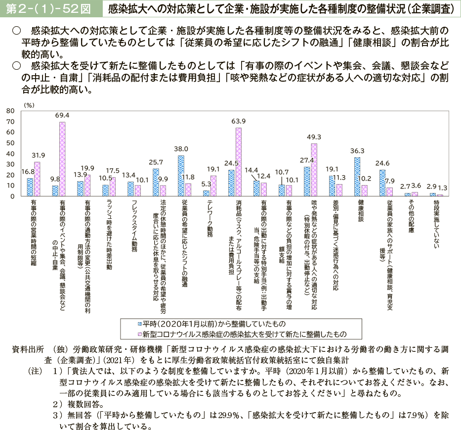 第２－（１）－52図　感染拡大への対応策として企業・施設が実施した各種制度の整備状況（企業調査）