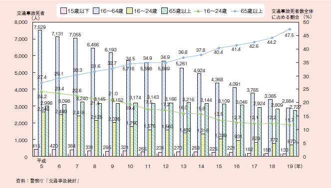 図１－２－６３ 年齢層別交通事故死者数の推移