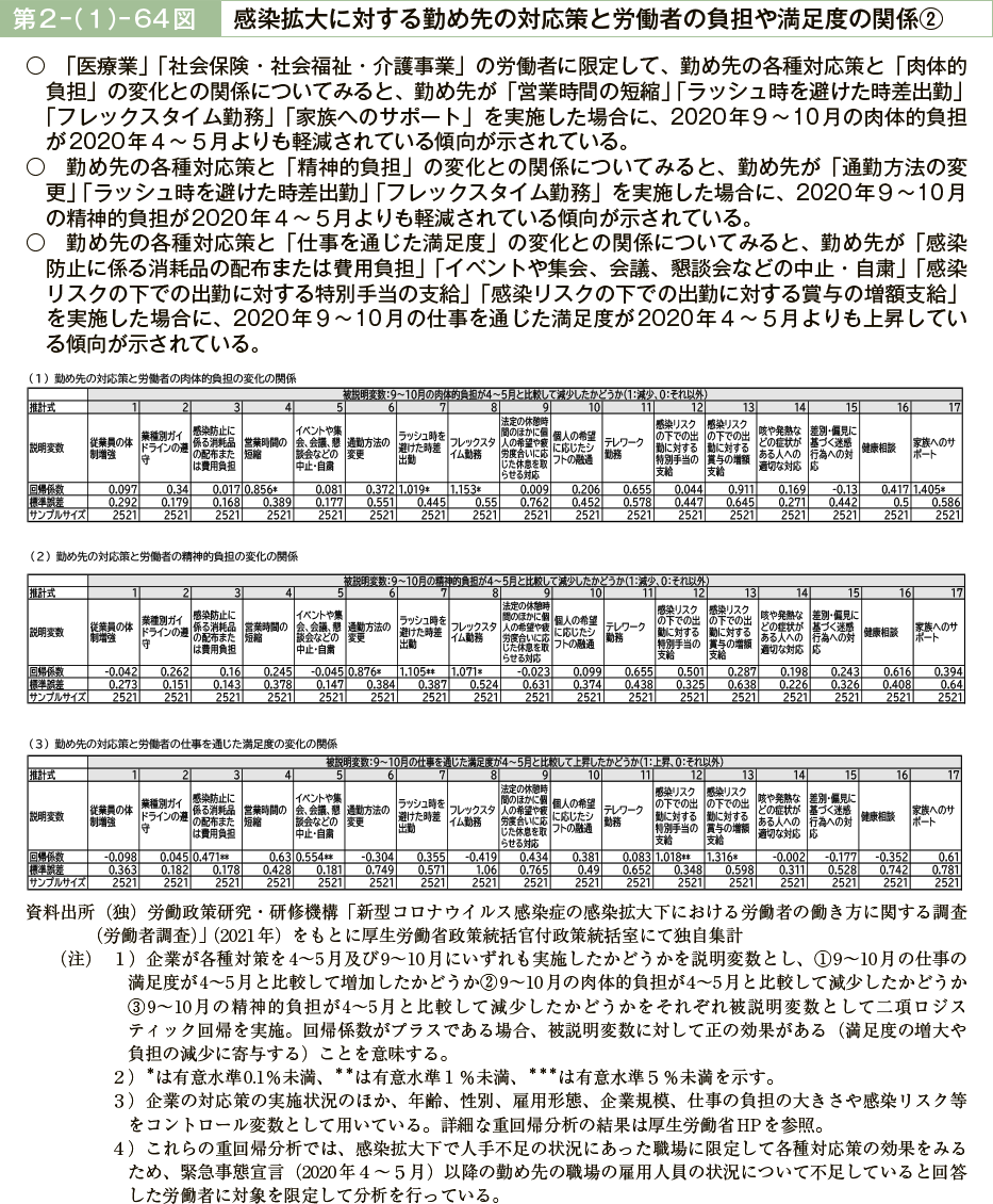 第２－（１）－64図　感染拡大に対する勤め先の対応策と労働者の負担や満足度の関係②