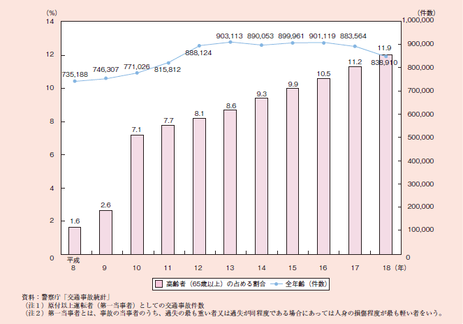 図１－２－６４ 高齢者による交通事故件数の推移（各年１２月末）