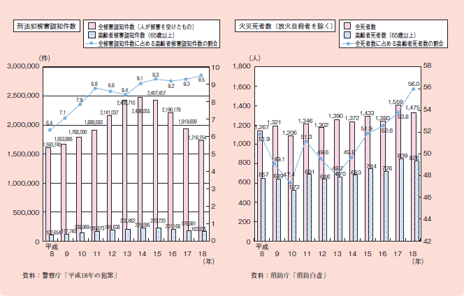 図１－２－６５ 犯罪、火災による高齢者の被害の推移