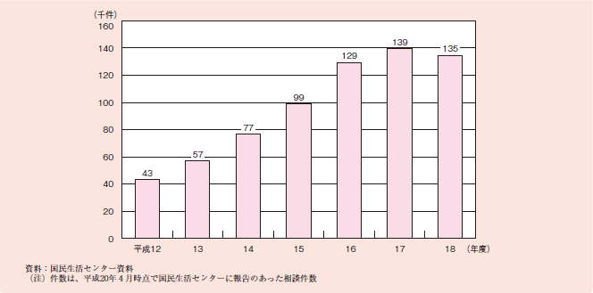 図１－２－６６ 契約当事者が７０歳以上の消費生活相談件数