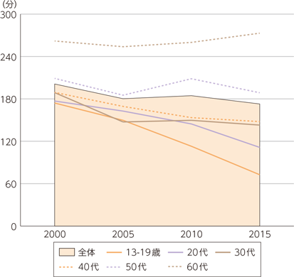 図表1-4-1-1　テレビ視聴時間推移（2000年～2015年、平日1日あたり、全体・年代別）