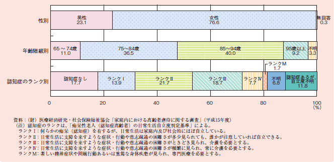 図１－２－６７ 虐待を受けている高齢者の属性