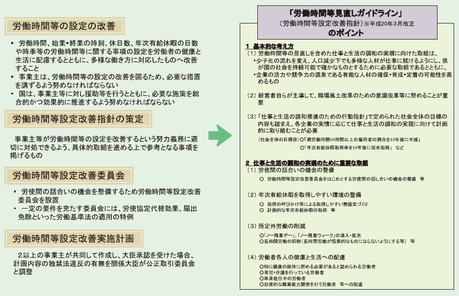 図２－３－２ 労働時間等設定改善法及び労働時間等見直しガイドラインの概要