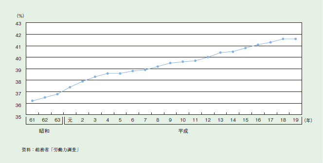 図２－３－３ 全雇用者に占める女性雇用者の割合