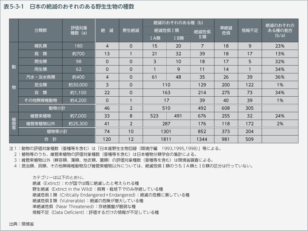 表5-3-1 日本の絶滅のおそれのある野生生物の種数