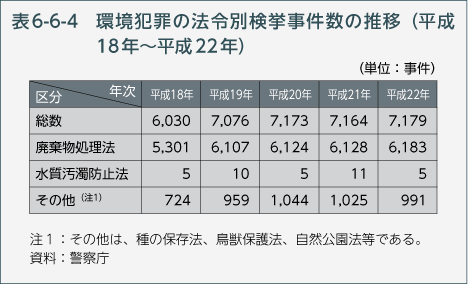 表6-6-4 環境犯罪の法令別検挙事件数の推移（平成18年〜平成22年）