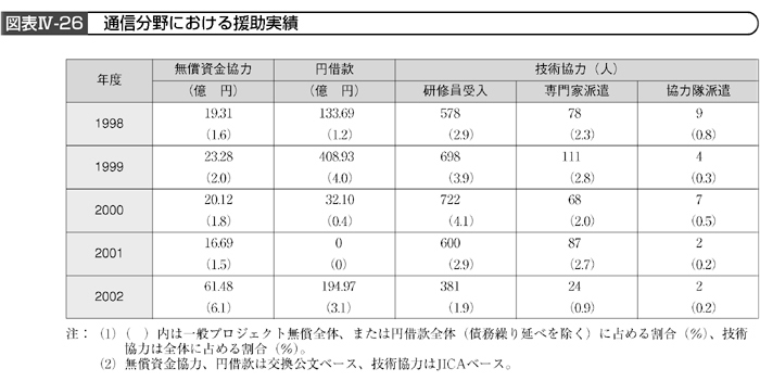 図表Ⅳ-26　通信分野における援助実績