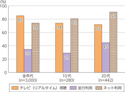 図表1-4-1-3　テレビ（リアルタイム）視聴とインターネット利用の並行利用行為者率（全年代・年代別・平日）