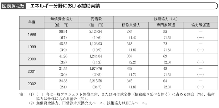 図表Ⅳ-25　エネルギー分野における援助実績