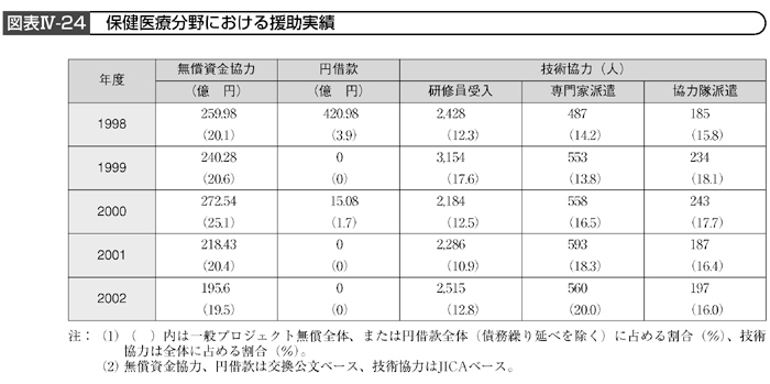 図表Ⅳ-24　保険医療分野における援助実績