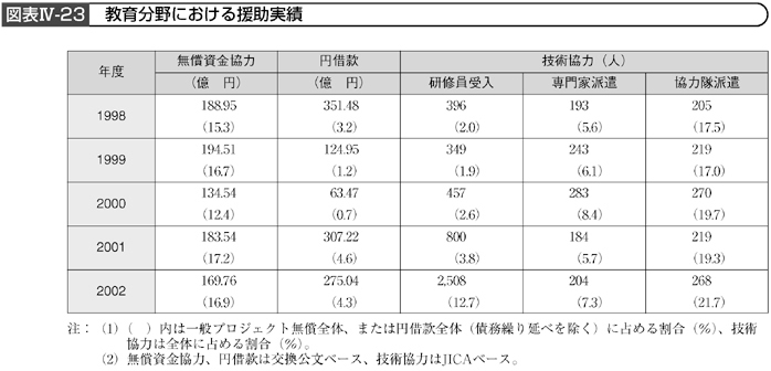 図表Ⅳ-23　教育分野における援助実績